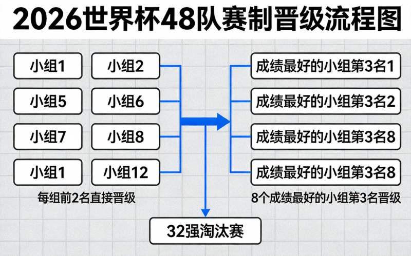 2026世界杯48队赛制晋级流程图解 - 展示12个小组到32强淘汰赛的路径