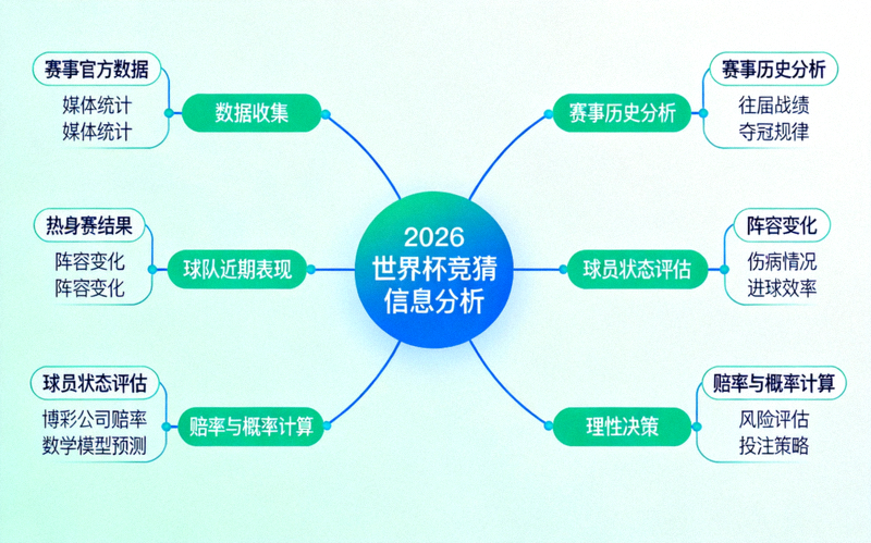 2026世界杯竞猜信息分析思维导图 - 展示从数据收集到理性决策的流程